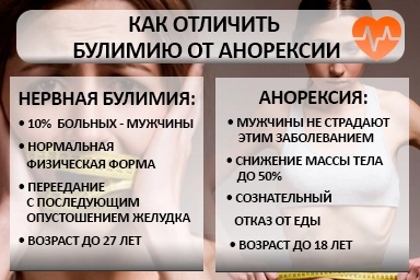 Лечение булимии в Полысаево